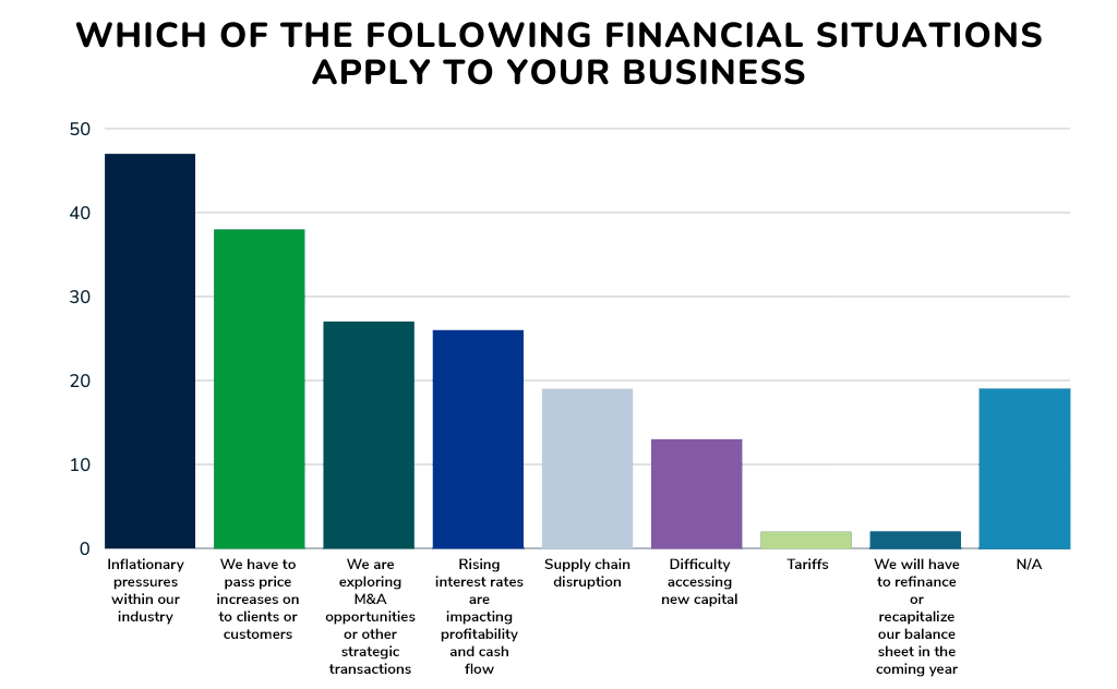 2024 MH Business Outlook Survey Results - Which of the following financial situations apply to your business